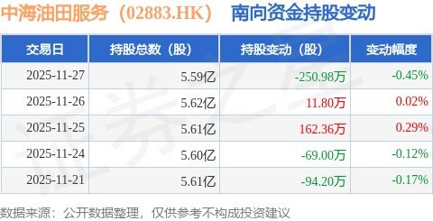 中海油田服務(wù)南向資金減持250.98萬股，數(shù)據(jù)處理業(yè)務(wù)迎來新挑戰(zhàn)